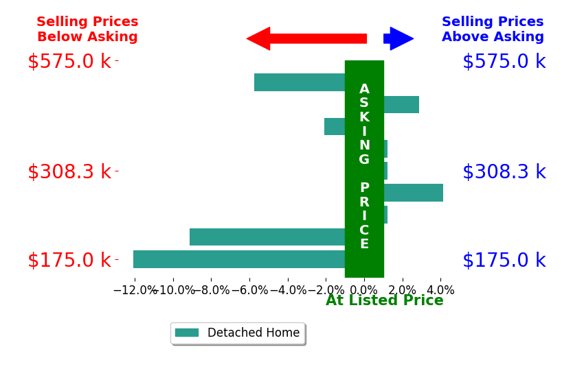 Bar chart comparing asking price vs selling price for Kelly Day