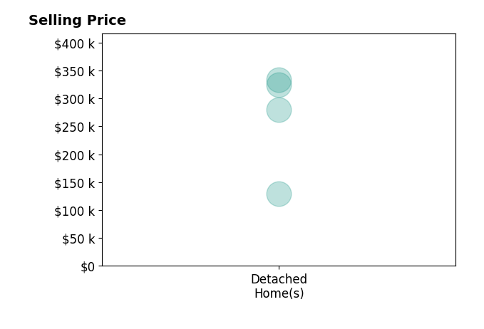 Histogram of home sales price ranges for Robert Salmons