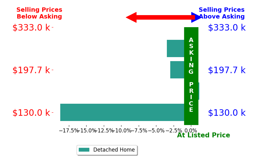 Bar chart comparing asking price vs selling price for Robert Salmons