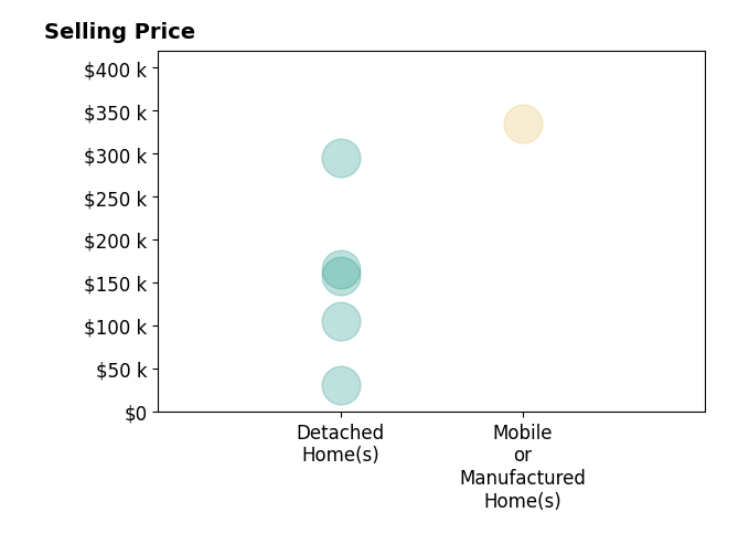 Histogram of home sales price ranges for Adam Dawson
