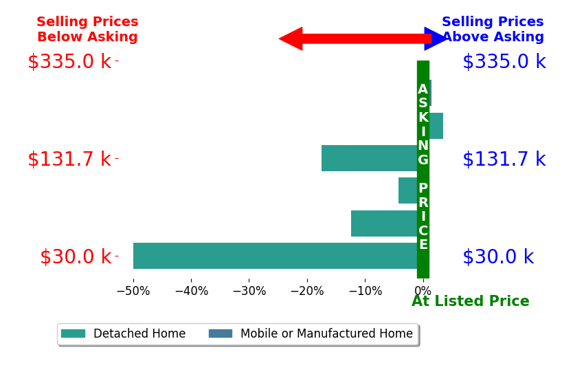 Bar chart comparing asking price vs selling price for Adam Dawson