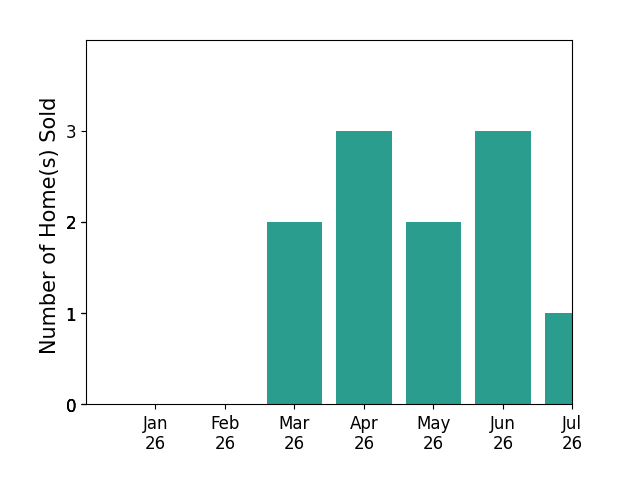 Bar chart of total home sales by Tammy Davis over the past 12 months