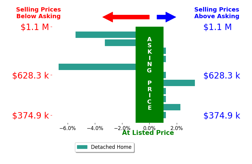 Bar chart comparing asking price vs selling price for Tammy Davis