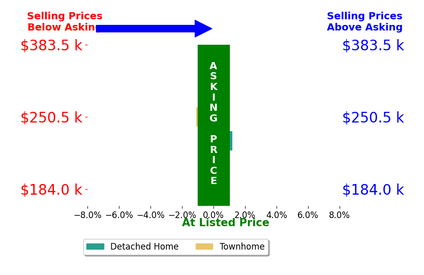Bar chart comparing asking price vs selling price for Jessica Mogler