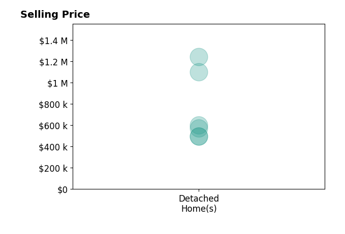 Ashley Bevan's sold homes include detached homes from $495K to $1.2M.