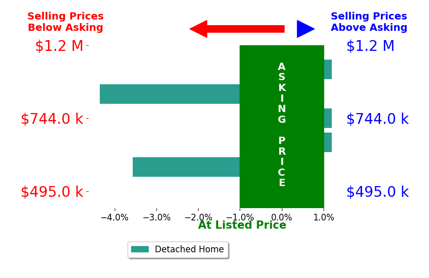 Ashley Bevan's sold homes closed 1.6% below asking on average, with 0 homes above, 2 below, and 4 at asking price.