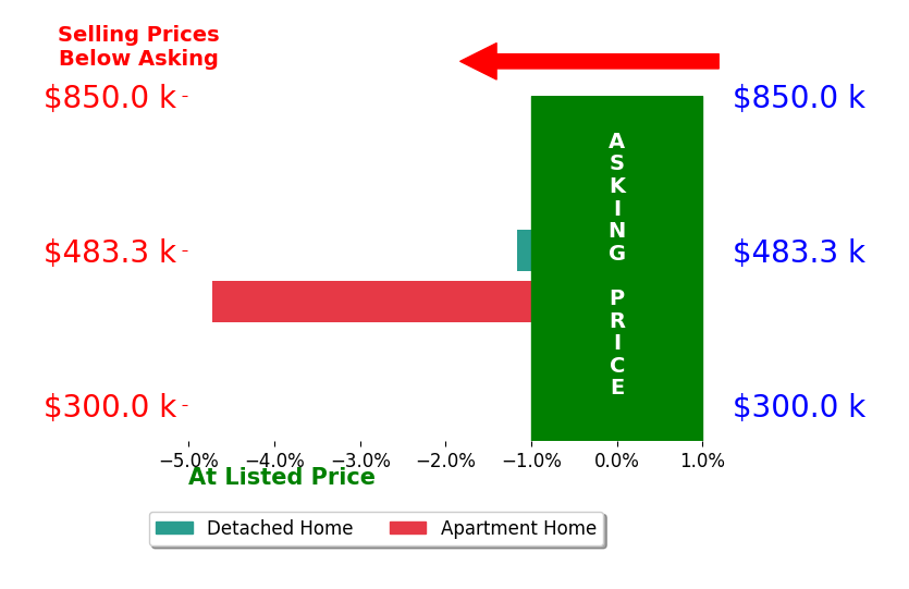 Matthew Powell's sold homes closed 2.9% below asking on average, with 0 homes above, 2 below, and 0 at asking price.
