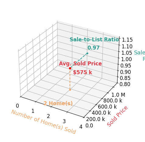 Matthew Powell sold 2 homes with an average sold price of $575K and an average sale-to-list ratio of 97.1%.