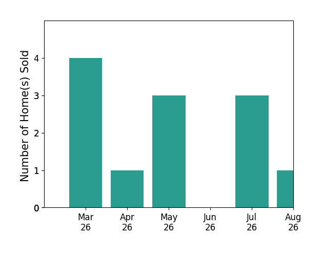 Lydia Fisher sold 4 homes in March 2026, 1 home in April 2026, 3 homes in May 2026, 2 homes in July 2026, for a total of 10 homes.