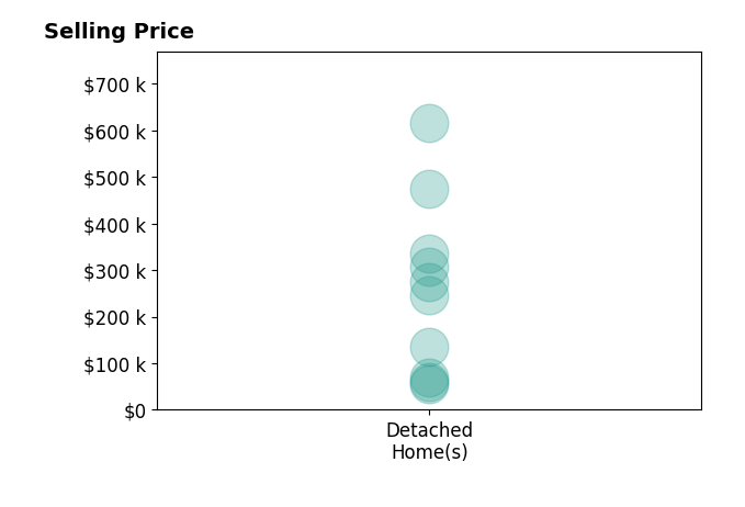 Lydia Fisher's sold homes include detached homes from $55K to $615K.
