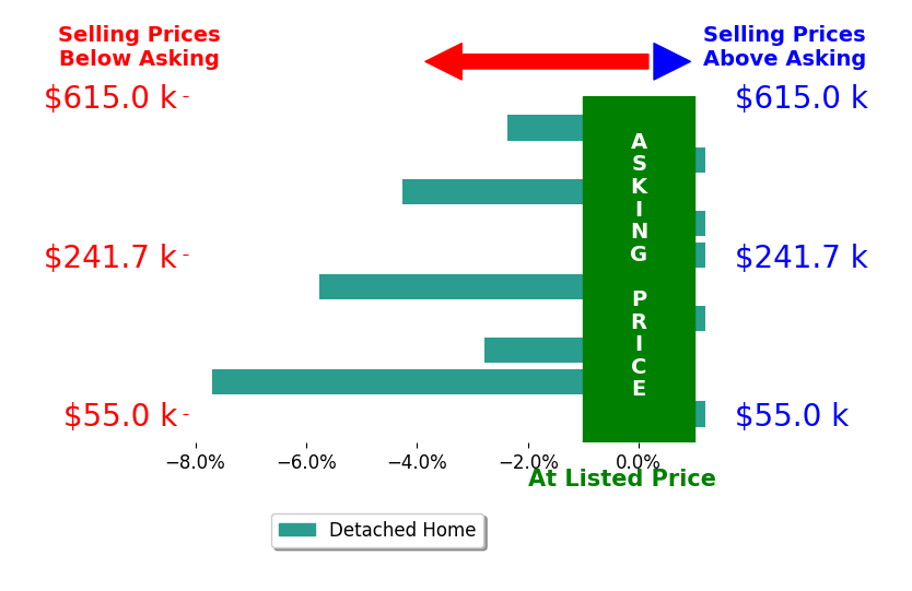 Lydia Fisher's sold homes closed 2.4% below asking on average, with 0 homes above, 5 below, and 5 at asking price.