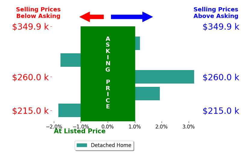 Theresa H Denaro's sold homes closed 0.8% above asking on average, with 2 homes above, 1 below, and 1 at asking price.