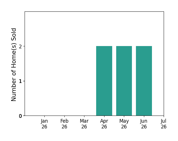 Bar chart of total home sales by Debbie Martin over the past 12 months
