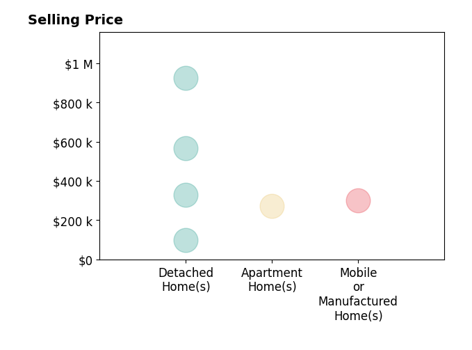 Histogram of home sales price ranges for Debbie Martin