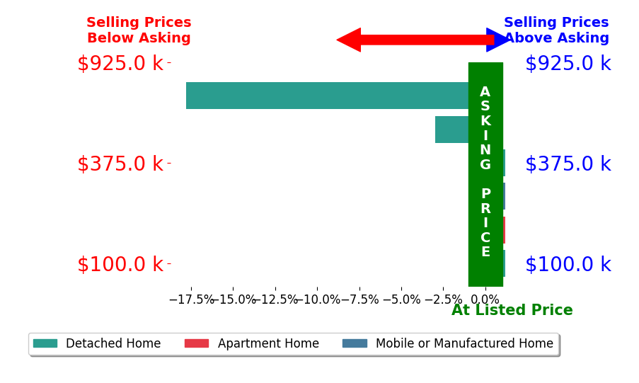 Bar chart comparing asking price vs selling price for Debbie Martin