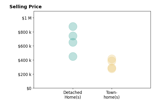 Tina Straight's sold homes include detached homes from $450K to $875K, townhomes from $275K to $416K.