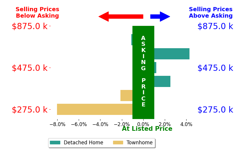 Tina Straight's sold homes closed 0.7% below asking on average, with 2 homes above, 3 below, and 1 at asking price.