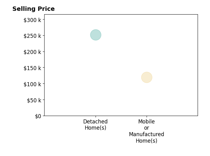 Lynzee Evans's sold homes include mobile or manufactured homes at $120K, detached homes at $252K.