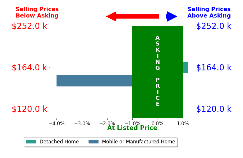 Lynzee Evans's sold homes closed 1.4% below asking on average, with 1 homes above, 1 below, and 0 at asking price.
