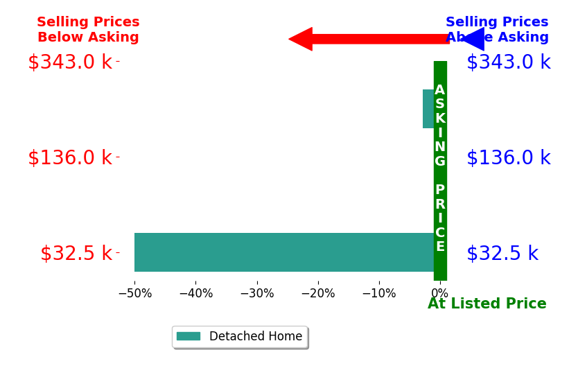 Dawn Head's sold homes closed 13.2% below asking on average, with 0 homes above, 2 below, and 2 at asking price.
