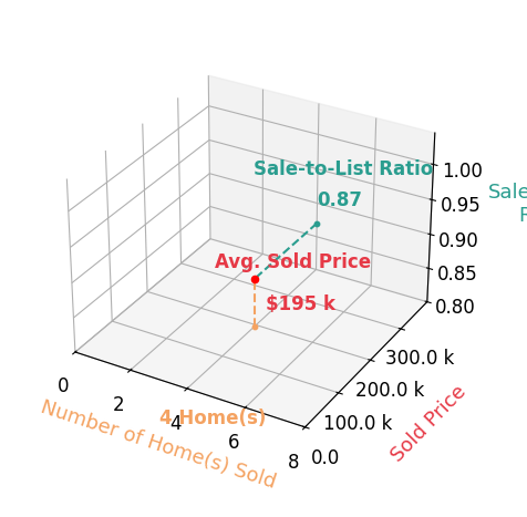 Dawn Head sold 4 homes with an average sold price of $195K and an average sale-to-list ratio of 86.8%.