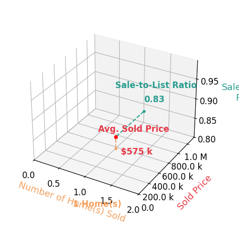 Dave Grace sold 1 homes with an average sold price of $575K and an average sale-to-list ratio of 83.5%.