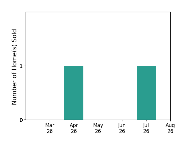 Lou Britt sold 1 home in April 2026, 1 home in July 2026, for a total of 2 homes.