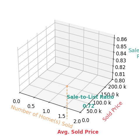 Nichole Roberts sold 1 homes with an average sold price of $100K and an average sale-to-list ratio of 71.9%.