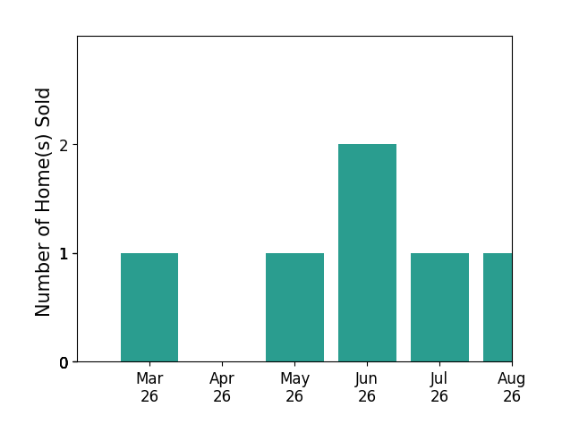 Alexandria Rose sold 1 home in March 2026, 1 home in May 2026, 2 homes in June 2026, for a total of 4 homes.