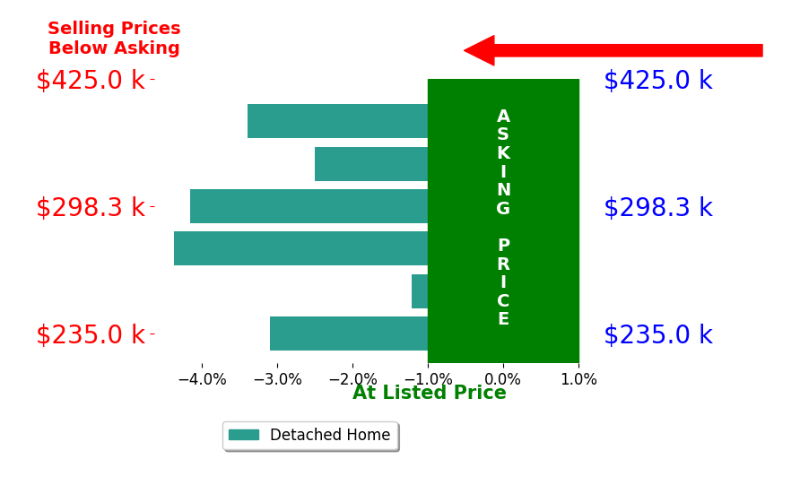 Alexandria Rose's sold homes closed 3.5% below asking on average, with 0 homes above, 4 below, and 0 at asking price.