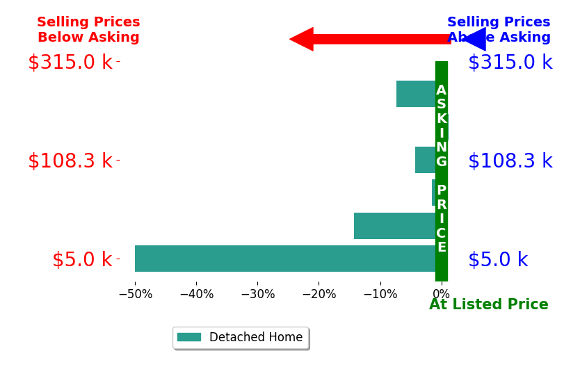 Lori Fletcher's sold homes closed 12.9% below asking on average, with 0 homes above, 5 below, and 1 at asking price.