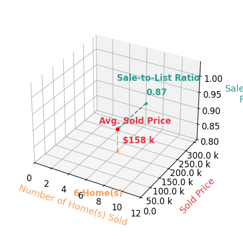 Lori Fletcher sold 6 homes with an average sold price of $158K and an average sale-to-list ratio of 87.1%.