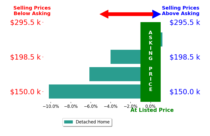 Lynn Fansler's sold homes closed 5.3% below asking on average, with 0 homes above, 3 below, and 1 at asking price.