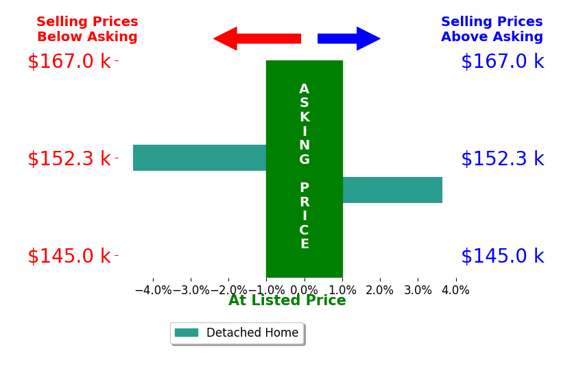 Just Josh Coon's sold homes closed 0.4% below asking on average, with 1 homes above, 1 below, and 0 at asking price.