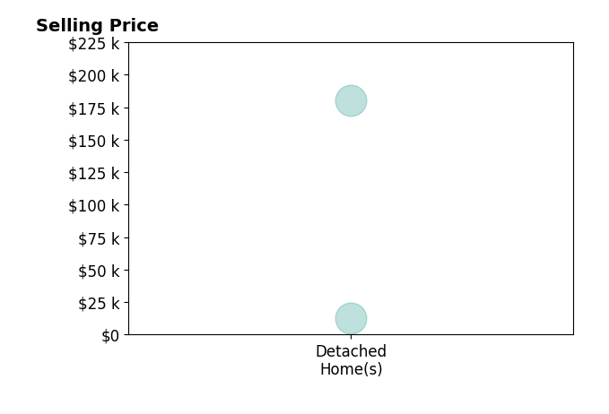 Debra Perry Perry  ABR ePRO GRI's sold homes include detached homes from $12K to $180K.