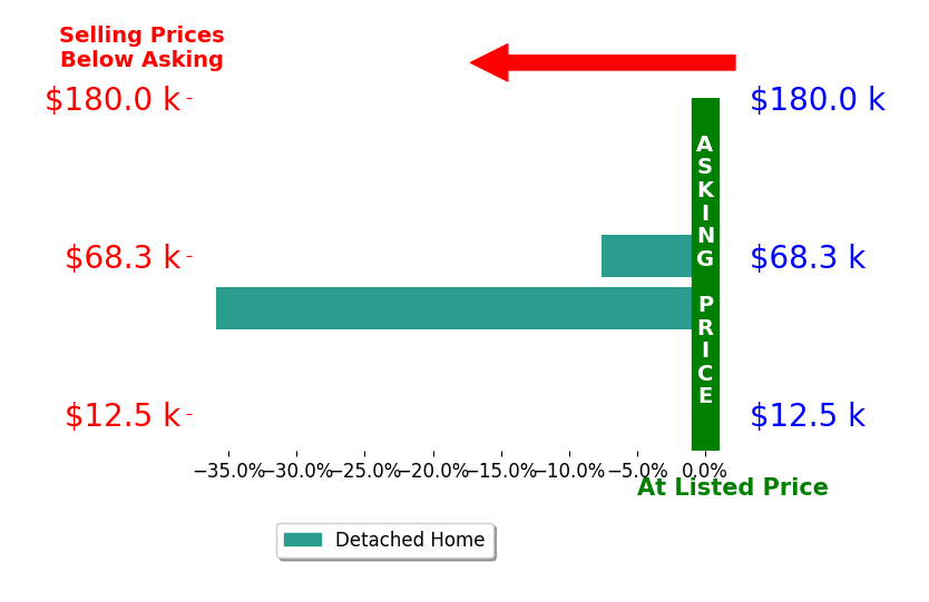 Debra Perry Perry  ABR ePRO GRI's sold homes closed 21.8% below asking on average, with 0 homes above, 2 below, and 0 at asking price.