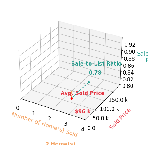 Debra Perry Perry  ABR ePRO GRI sold 2 homes with an average sold price of $96K and an average sale-to-list ratio of 78.2%.