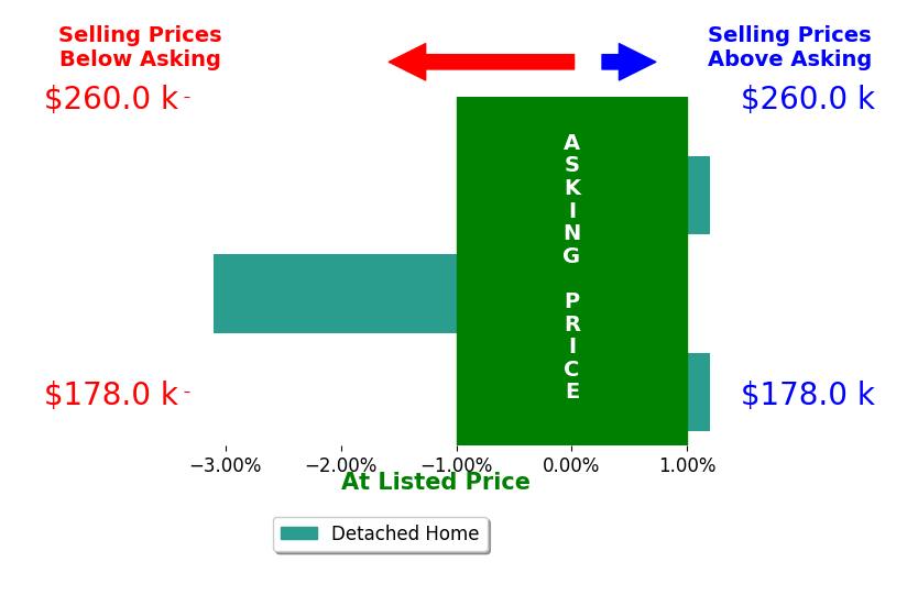 Joana Glovier's sold homes closed 1.0% below asking on average, with 0 homes above, 1 below, and 2 at asking price.