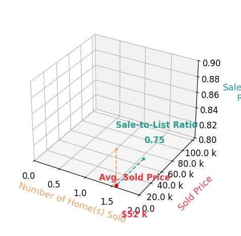 Amy Duncan sold 1 homes with an average sold price of $52K and an average sale-to-list ratio of 75.0%.