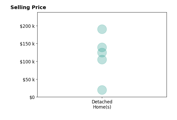 Tim Gardner's sold homes include detached homes from $20K to $190K.