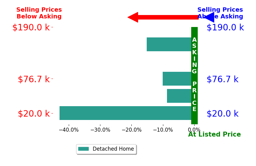 Tim Gardner's sold homes closed 15.4% below asking on average, with 0 homes above, 4 below, and 1 at asking price.