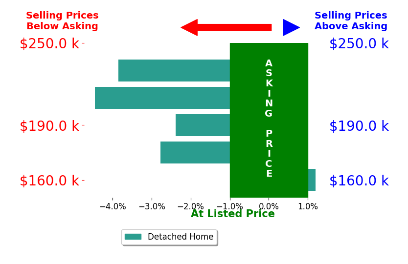 Noelle Owens's sold homes closed 2.7% below asking on average, with 0 homes above, 4 below, and 1 at asking price.