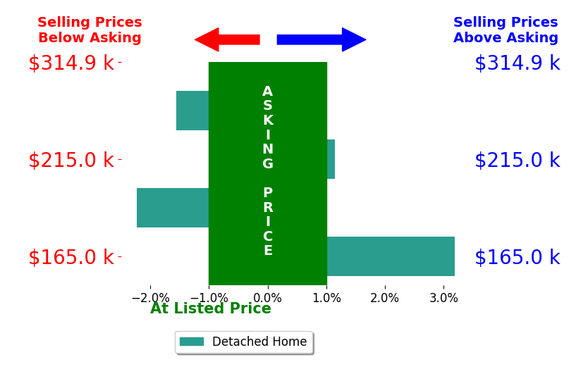 Sheena Ross's sold homes closed 0.1% above asking on average, with 2 homes above, 2 below, and 0 at asking price.