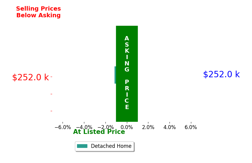 Karri Gray's sold homes closed 1.1% below asking on average, with 0 homes above, 1 below, and 0 at asking price.
