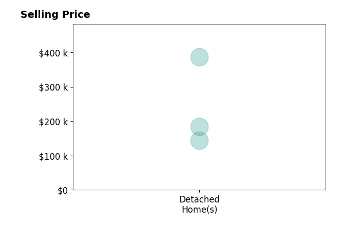 Joshua Johnson's sold homes include detached homes from $144K to $386K.
