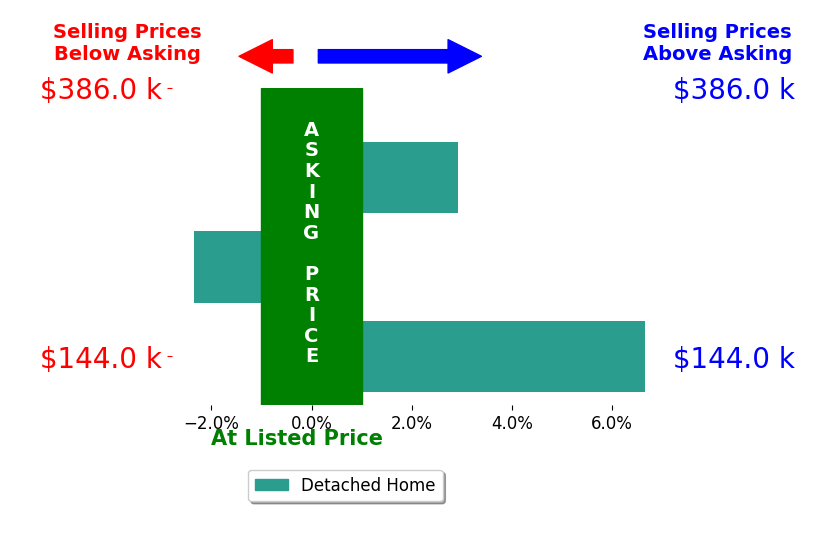 Joshua Johnson's sold homes closed 2.4% above asking on average, with 2 homes above, 1 below, and 0 at asking price.