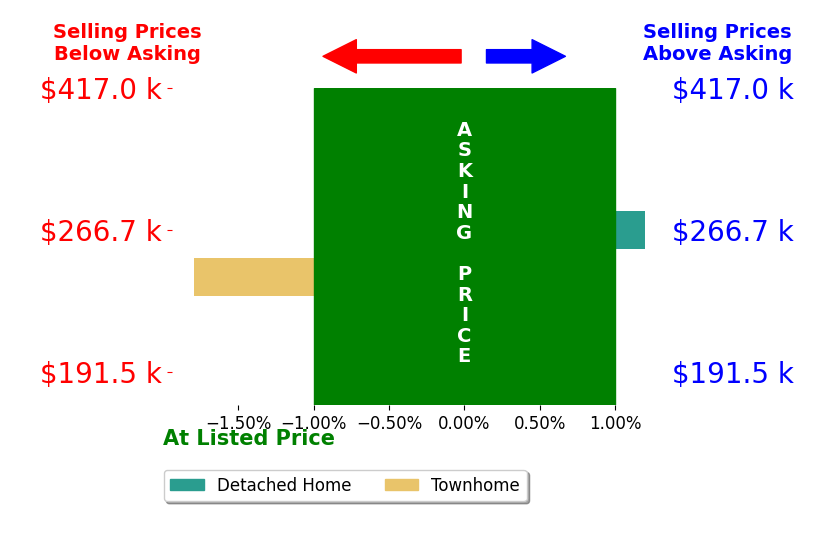 Ashlyn Smith's sold homes closed 0.9% below asking on average, with 0 homes above, 1 below, and 1 at asking price.