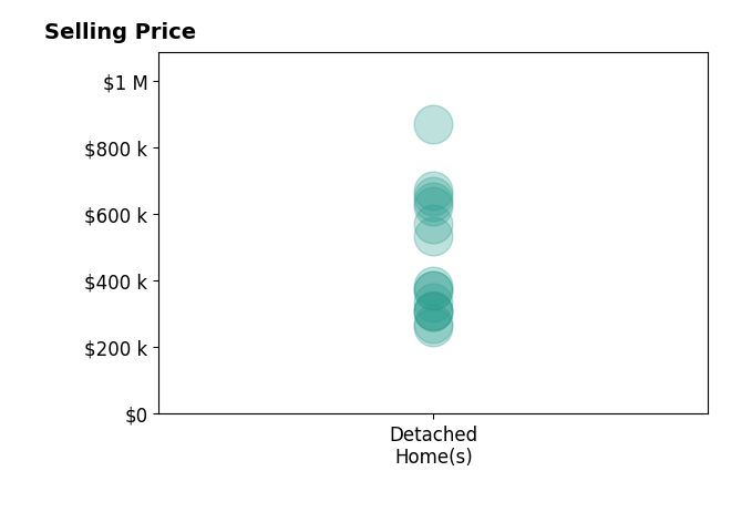 Drew Taylor's sold homes include detached homes from $260K to $870K.