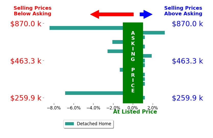 Drew Taylor's sold homes closed 1.0% below asking on average, with 2 homes above, 6 below, and 9 at asking price.
