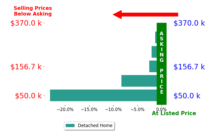 Jeannie Smith's sold homes closed 7.5% below asking on average, with 0 homes above, 5 below, and 0 at asking price.
